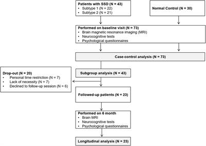 A Longitudinal Study on Attenuated Structural Covariance in Patients With Somatic Symptom Disorder